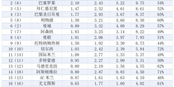 金钱联赛：皇马笑傲世界，英超垄断第二梯队