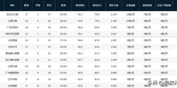 星空体育下载-CBA最新排名：广厦捍卫领头羊 两大黑马战绩狂飙 四川20连败惹争议