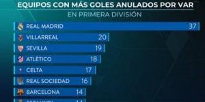 今天被吹了3球！皇马TV晒西甲VAR取消进球排名：皇马37次断层领先