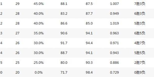 星空体育下载-CBA最新排名：广厦捍卫领头羊 两大黑马战绩狂飙 四川20连败惹争议