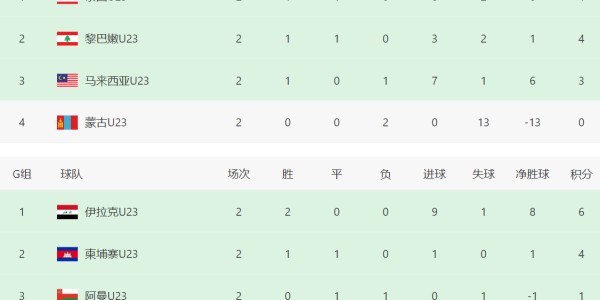 亚预赛乱了：6分未出线！一夜17队出局+9场惨案，中国队形势反转